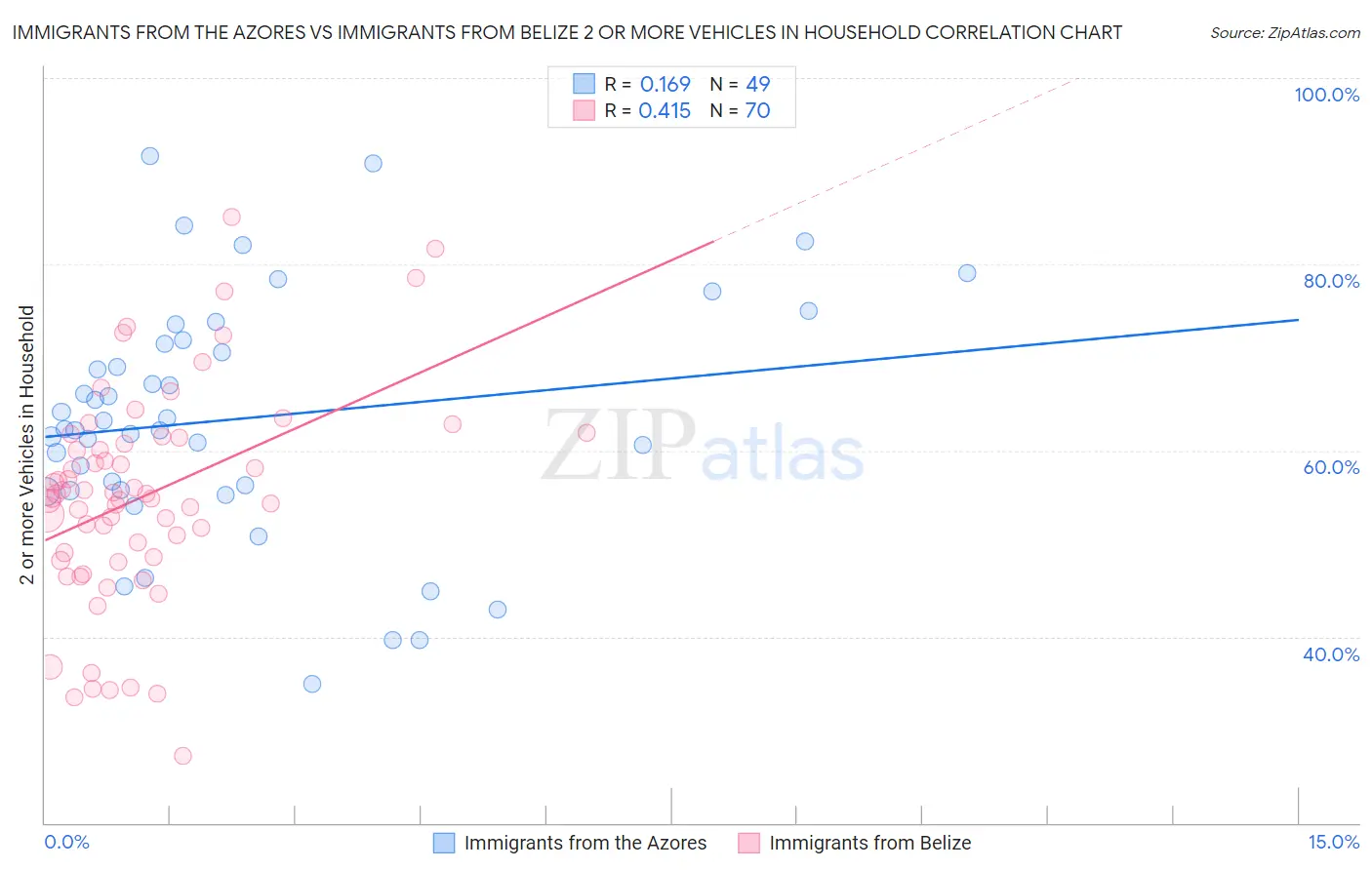 Immigrants from the Azores vs Immigrants from Belize 2 or more Vehicles in Household