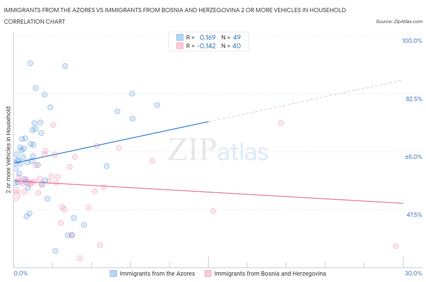 Immigrants from the Azores vs Immigrants from Bosnia and Herzegovina 2 or more Vehicles in Household