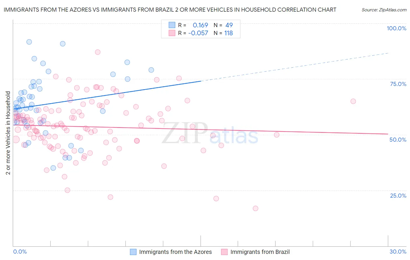 Immigrants from the Azores vs Immigrants from Brazil 2 or more Vehicles in Household