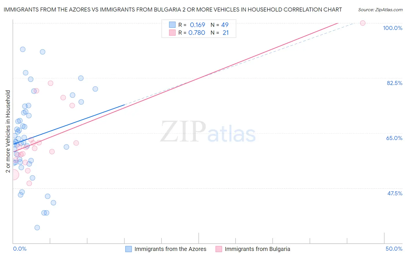 Immigrants from the Azores vs Immigrants from Bulgaria 2 or more Vehicles in Household