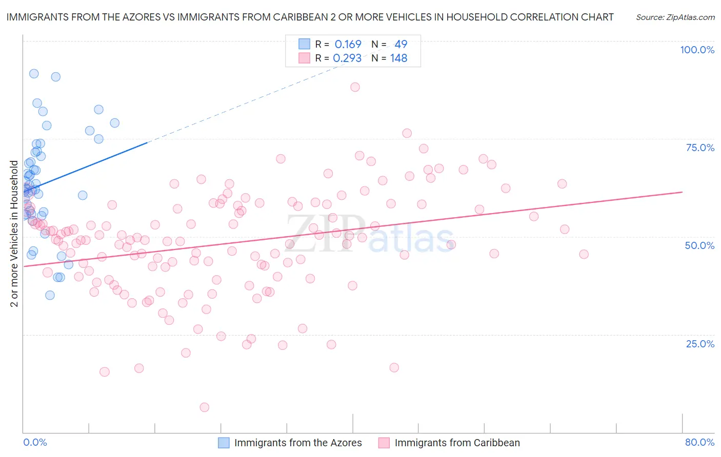 Immigrants from the Azores vs Immigrants from Caribbean 2 or more Vehicles in Household