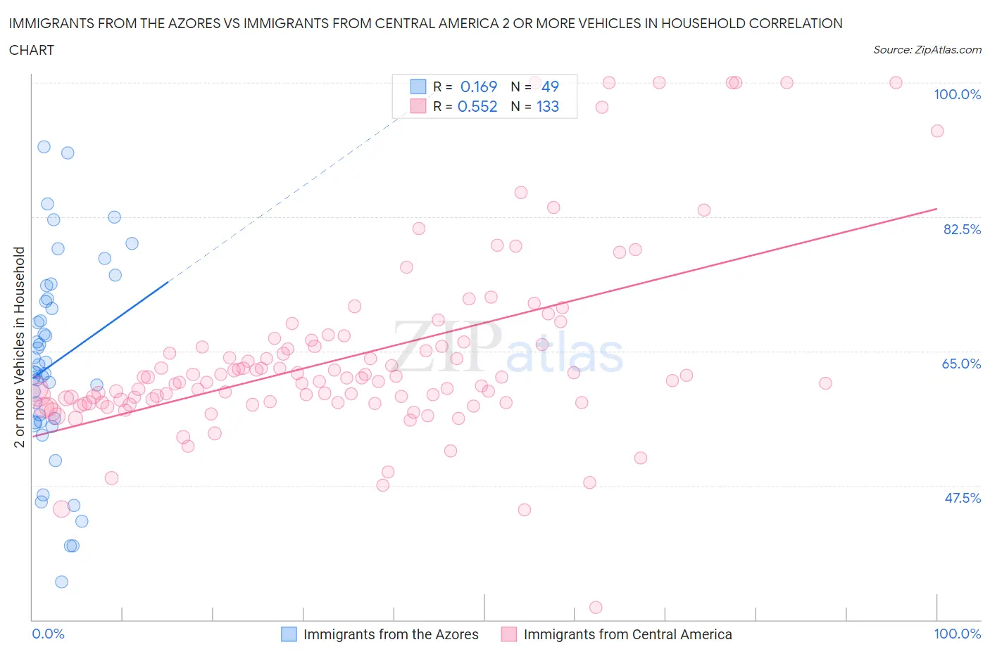 Immigrants from the Azores vs Immigrants from Central America 2 or more Vehicles in Household
