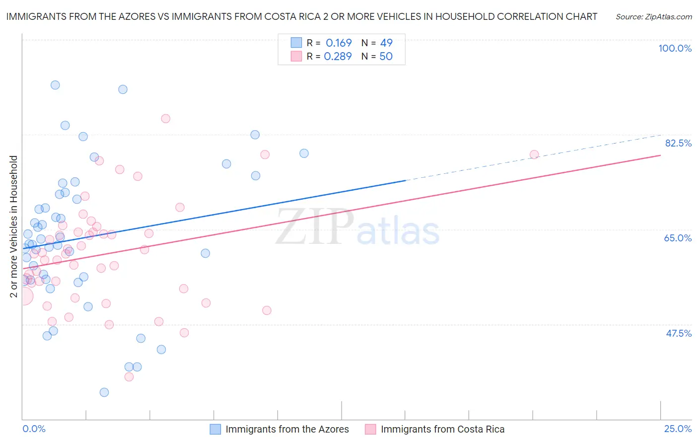 Immigrants from the Azores vs Immigrants from Costa Rica 2 or more Vehicles in Household