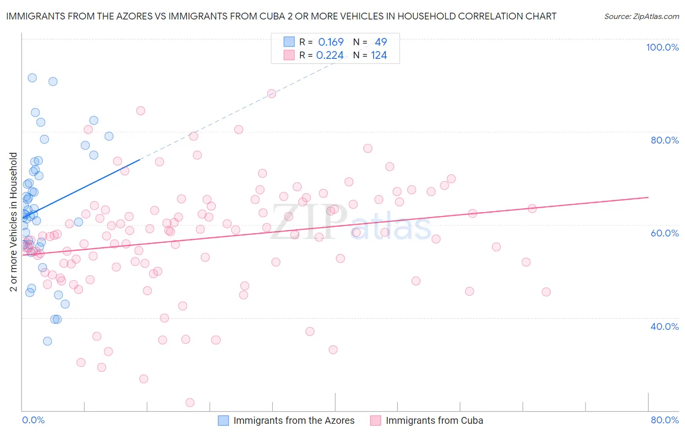 Immigrants from the Azores vs Immigrants from Cuba 2 or more Vehicles in Household