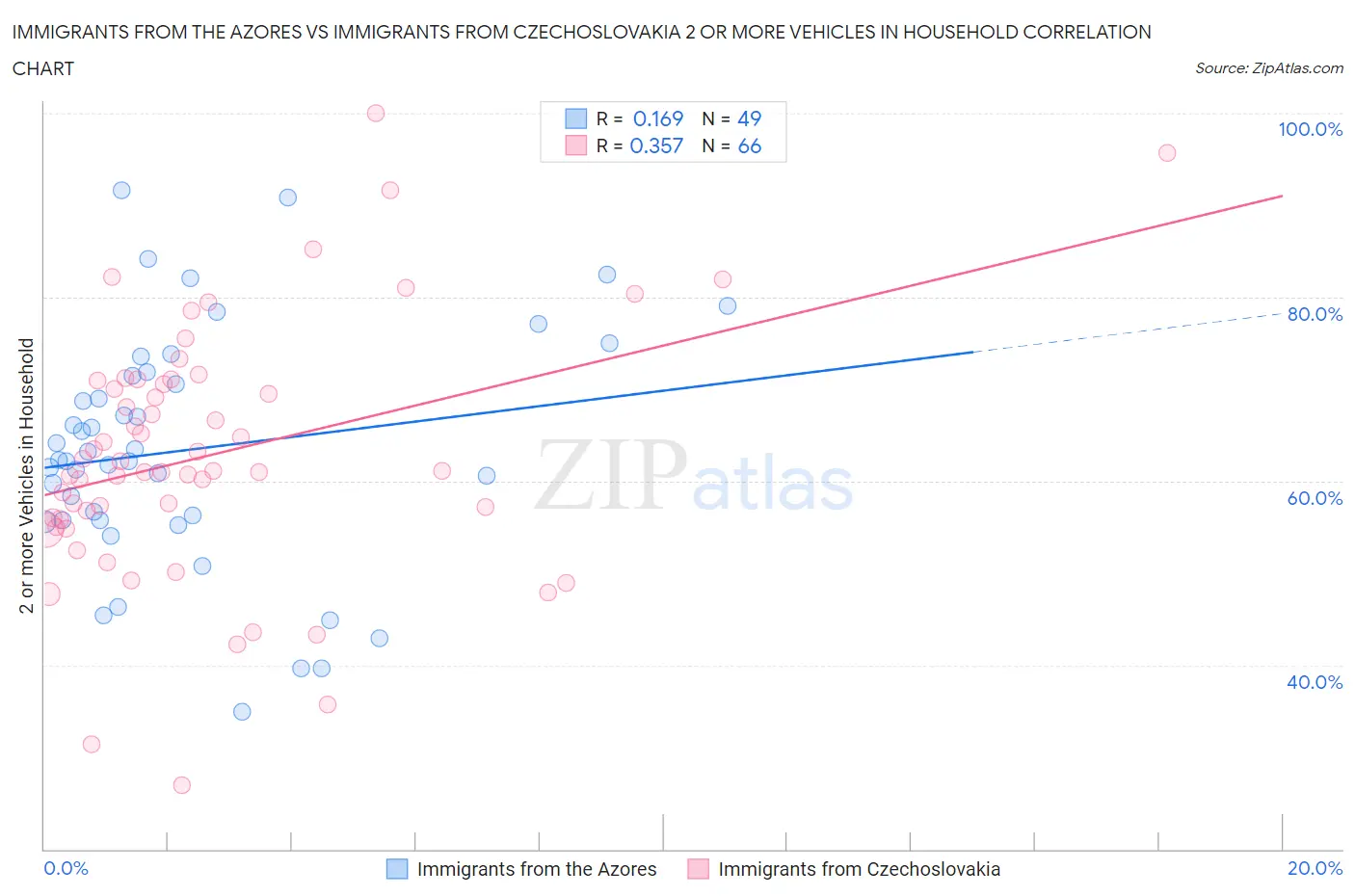 Immigrants from the Azores vs Immigrants from Czechoslovakia 2 or more Vehicles in Household