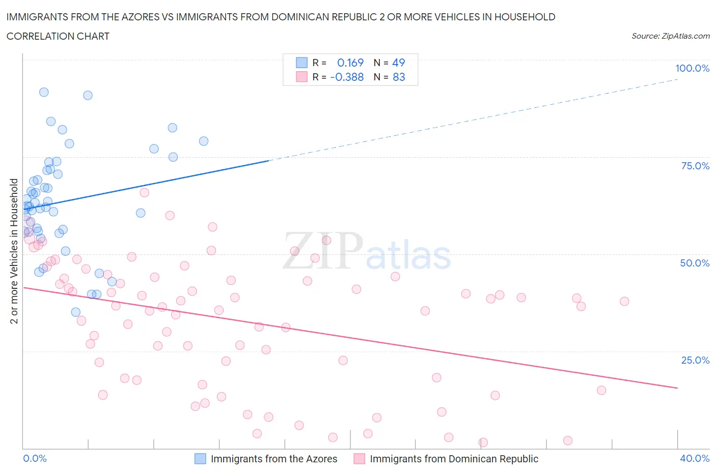 Immigrants from the Azores vs Immigrants from Dominican Republic 2 or more Vehicles in Household