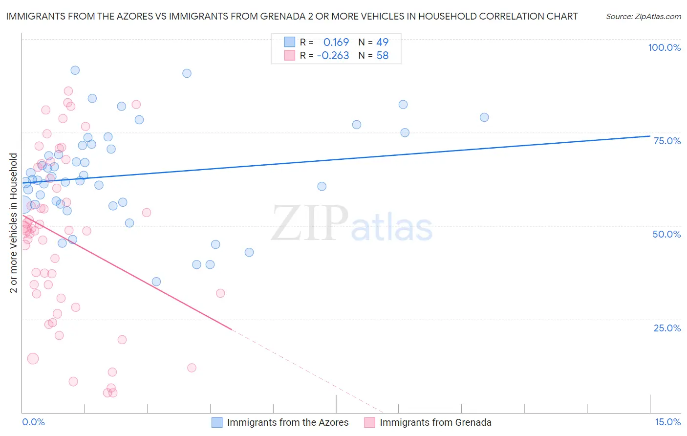 Immigrants from the Azores vs Immigrants from Grenada 2 or more Vehicles in Household