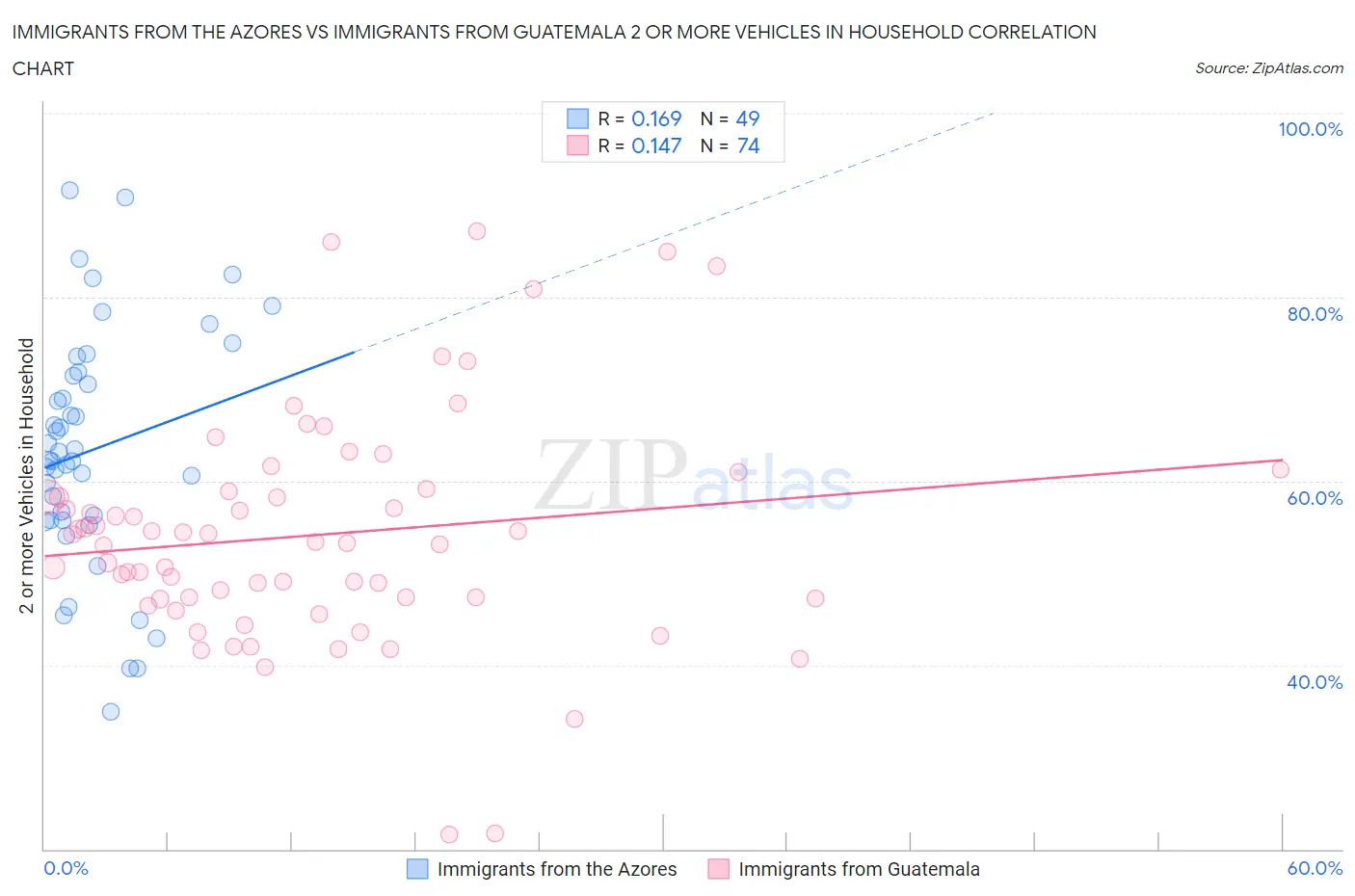 Immigrants from the Azores vs Immigrants from Guatemala 2 or more Vehicles in Household