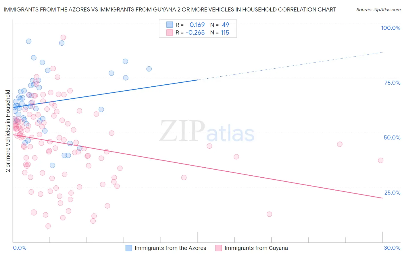 Immigrants from the Azores vs Immigrants from Guyana 2 or more Vehicles in Household