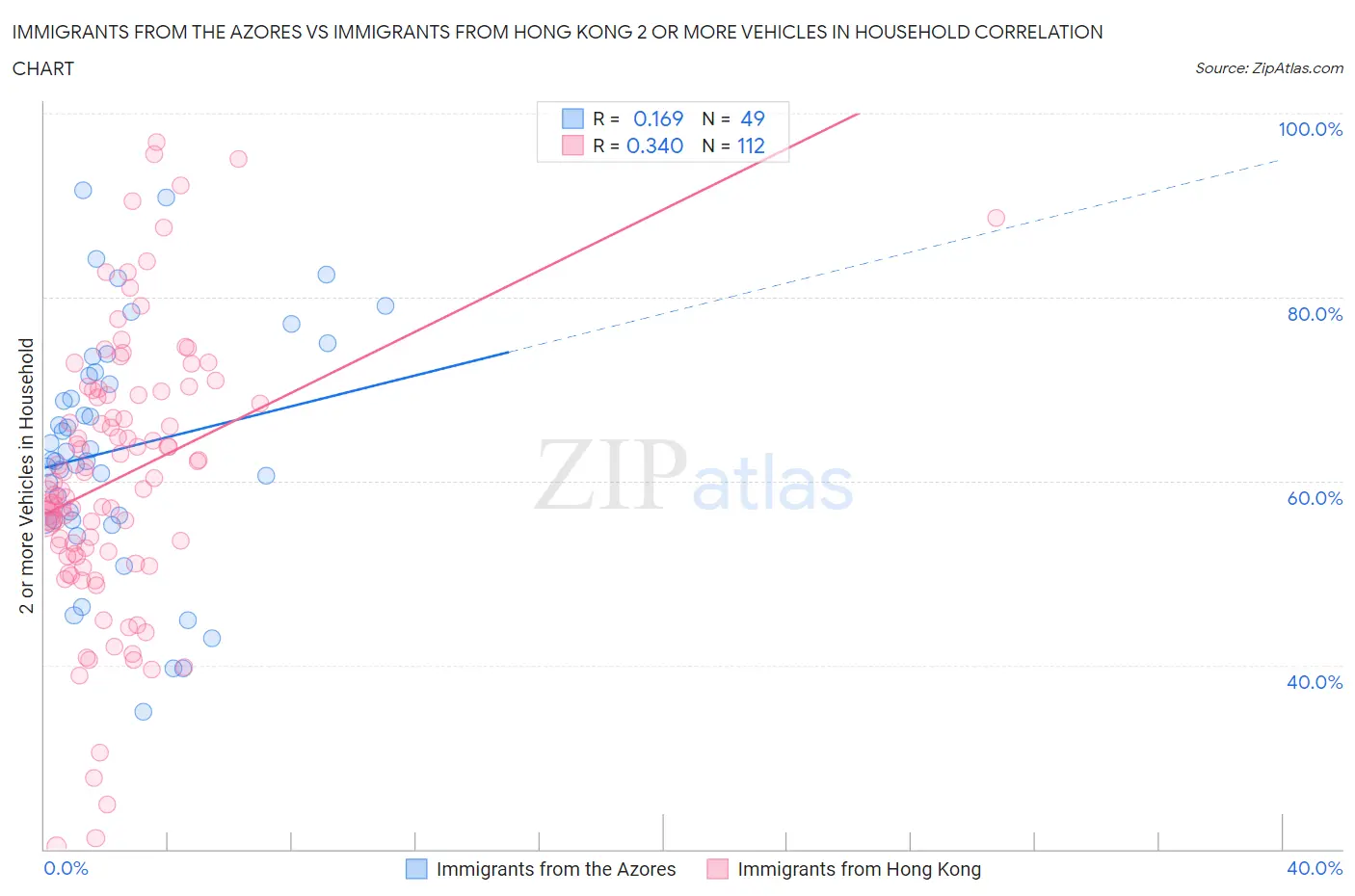 Immigrants from the Azores vs Immigrants from Hong Kong 2 or more Vehicles in Household