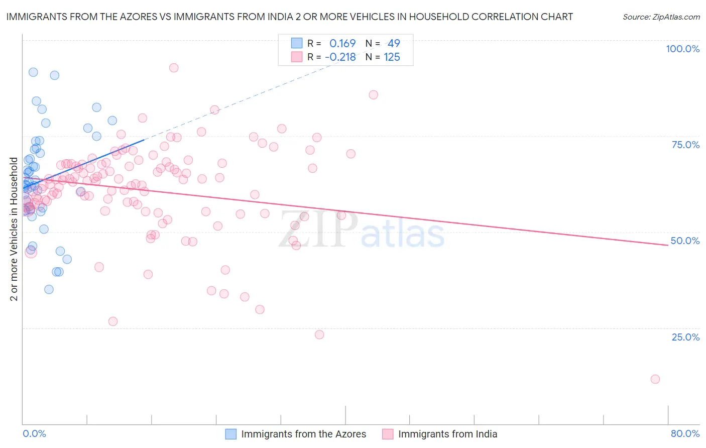 Immigrants from the Azores vs Immigrants from India 2 or more Vehicles in Household