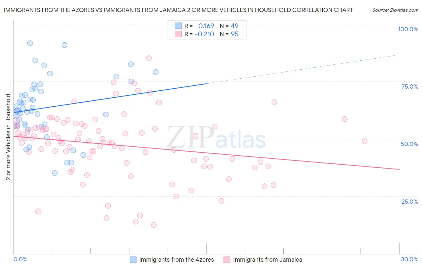 Immigrants from the Azores vs Immigrants from Jamaica 2 or more Vehicles in Household