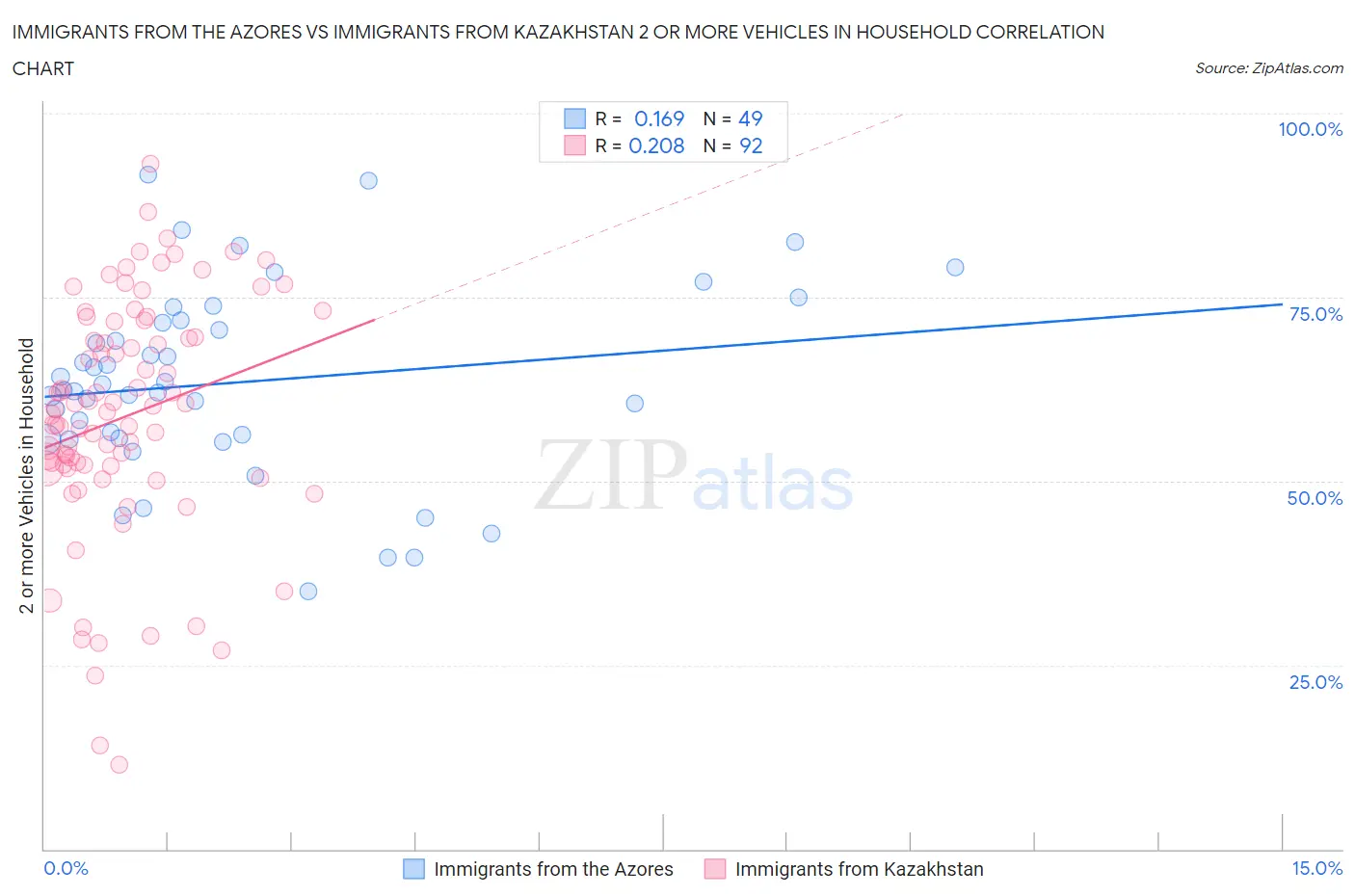 Immigrants from the Azores vs Immigrants from Kazakhstan 2 or more Vehicles in Household