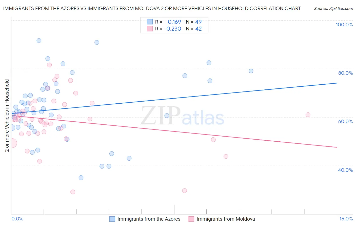 Immigrants from the Azores vs Immigrants from Moldova 2 or more Vehicles in Household