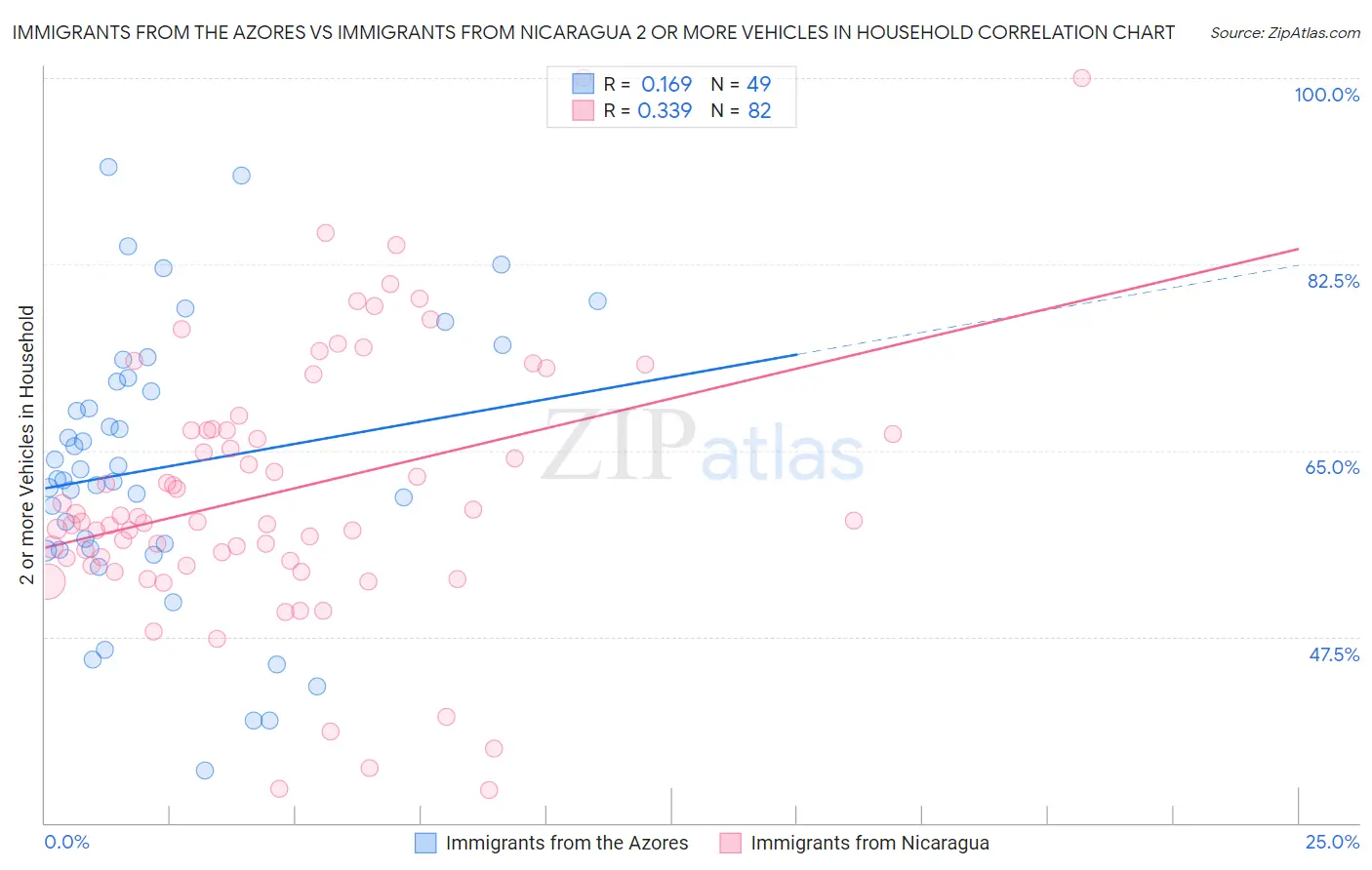 Immigrants from the Azores vs Immigrants from Nicaragua 2 or more Vehicles in Household