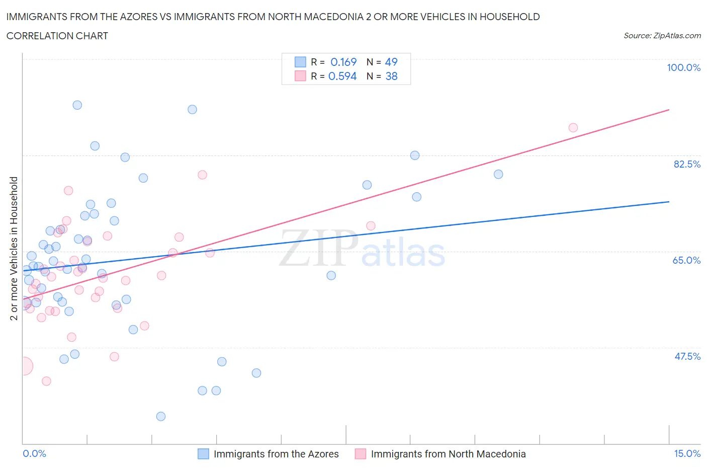 Immigrants from the Azores vs Immigrants from North Macedonia 2 or more Vehicles in Household