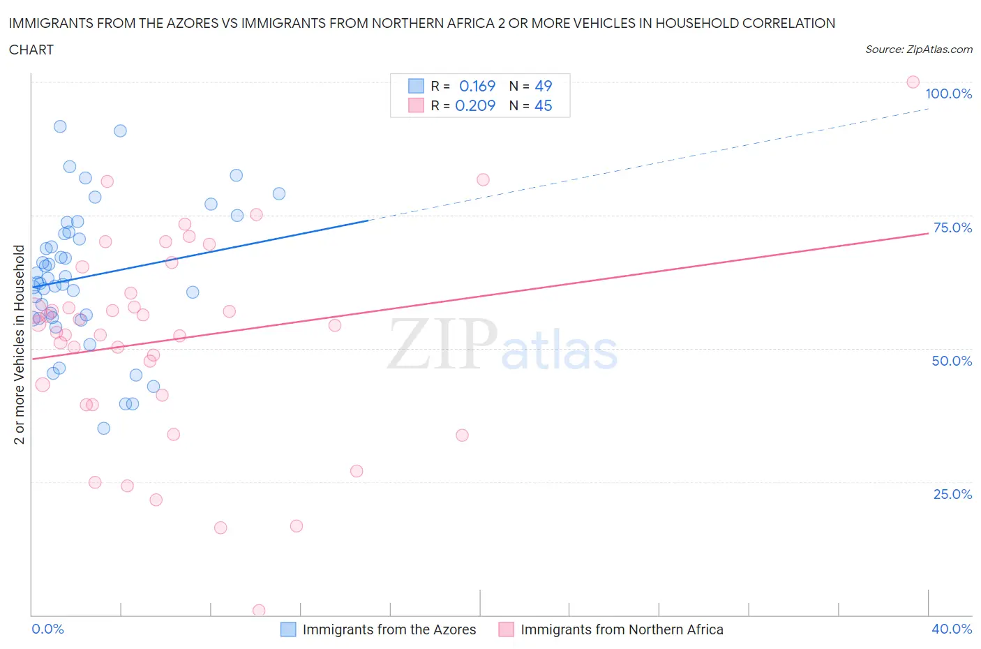Immigrants from the Azores vs Immigrants from Northern Africa 2 or more Vehicles in Household