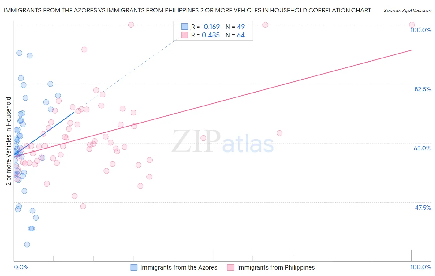 Immigrants from the Azores vs Immigrants from Philippines 2 or more Vehicles in Household