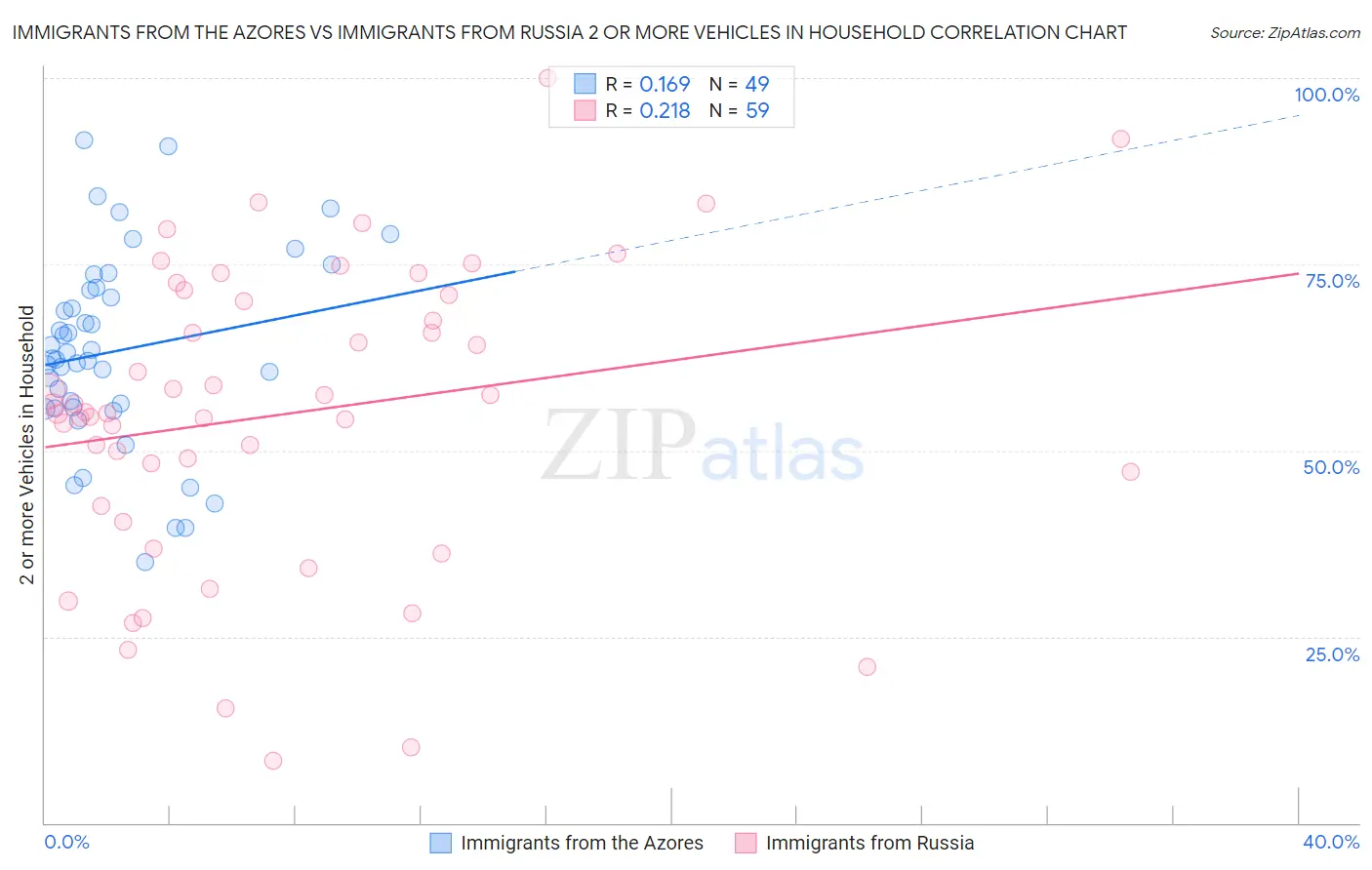 Immigrants from the Azores vs Immigrants from Russia 2 or more Vehicles in Household