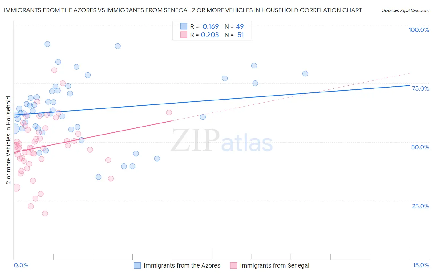 Immigrants from the Azores vs Immigrants from Senegal 2 or more Vehicles in Household