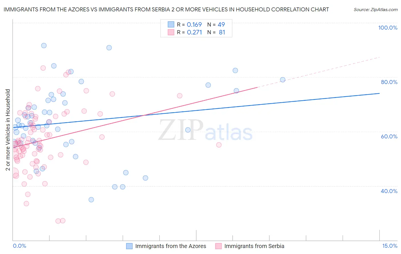 Immigrants from the Azores vs Immigrants from Serbia 2 or more Vehicles in Household