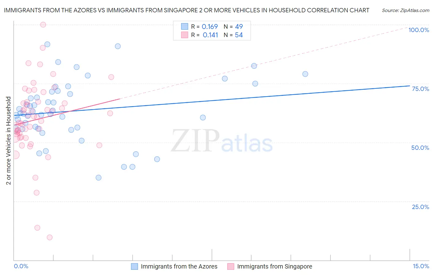 Immigrants from the Azores vs Immigrants from Singapore 2 or more Vehicles in Household