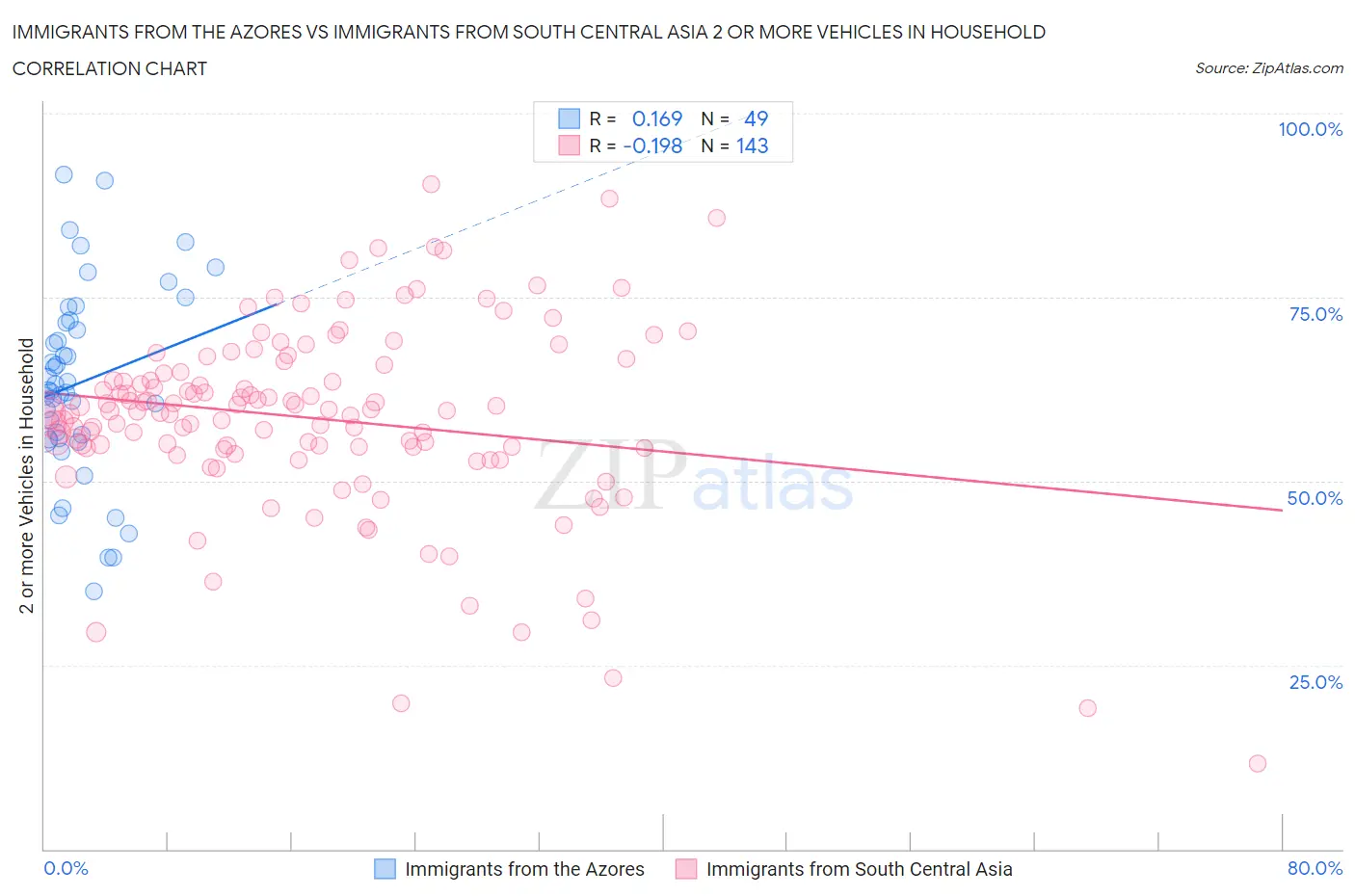 Immigrants from the Azores vs Immigrants from South Central Asia 2 or more Vehicles in Household