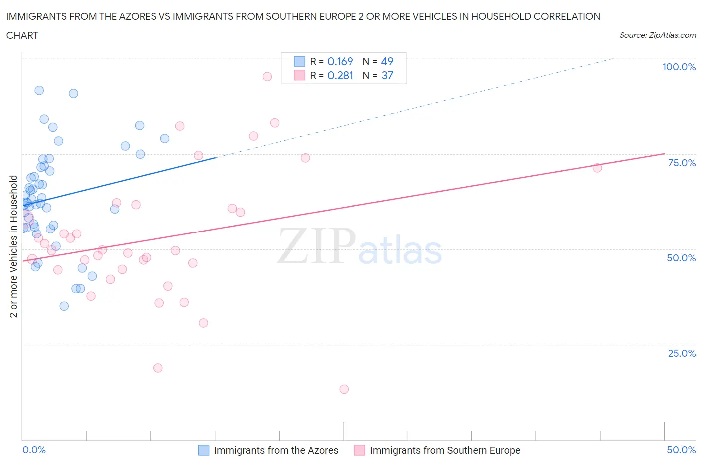 Immigrants from the Azores vs Immigrants from Southern Europe 2 or more Vehicles in Household