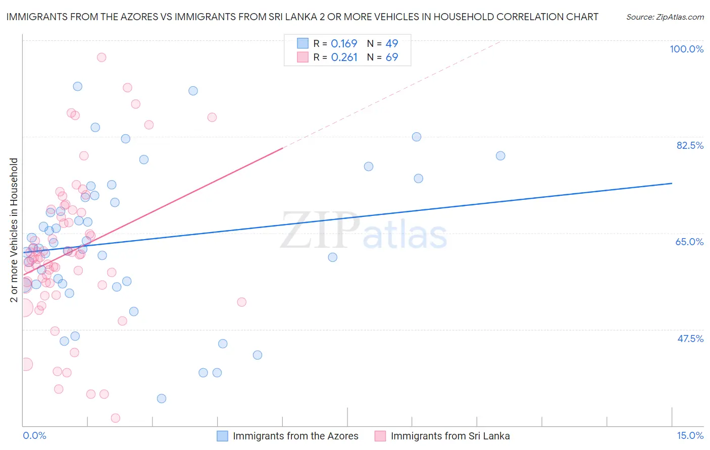 Immigrants from the Azores vs Immigrants from Sri Lanka 2 or more Vehicles in Household