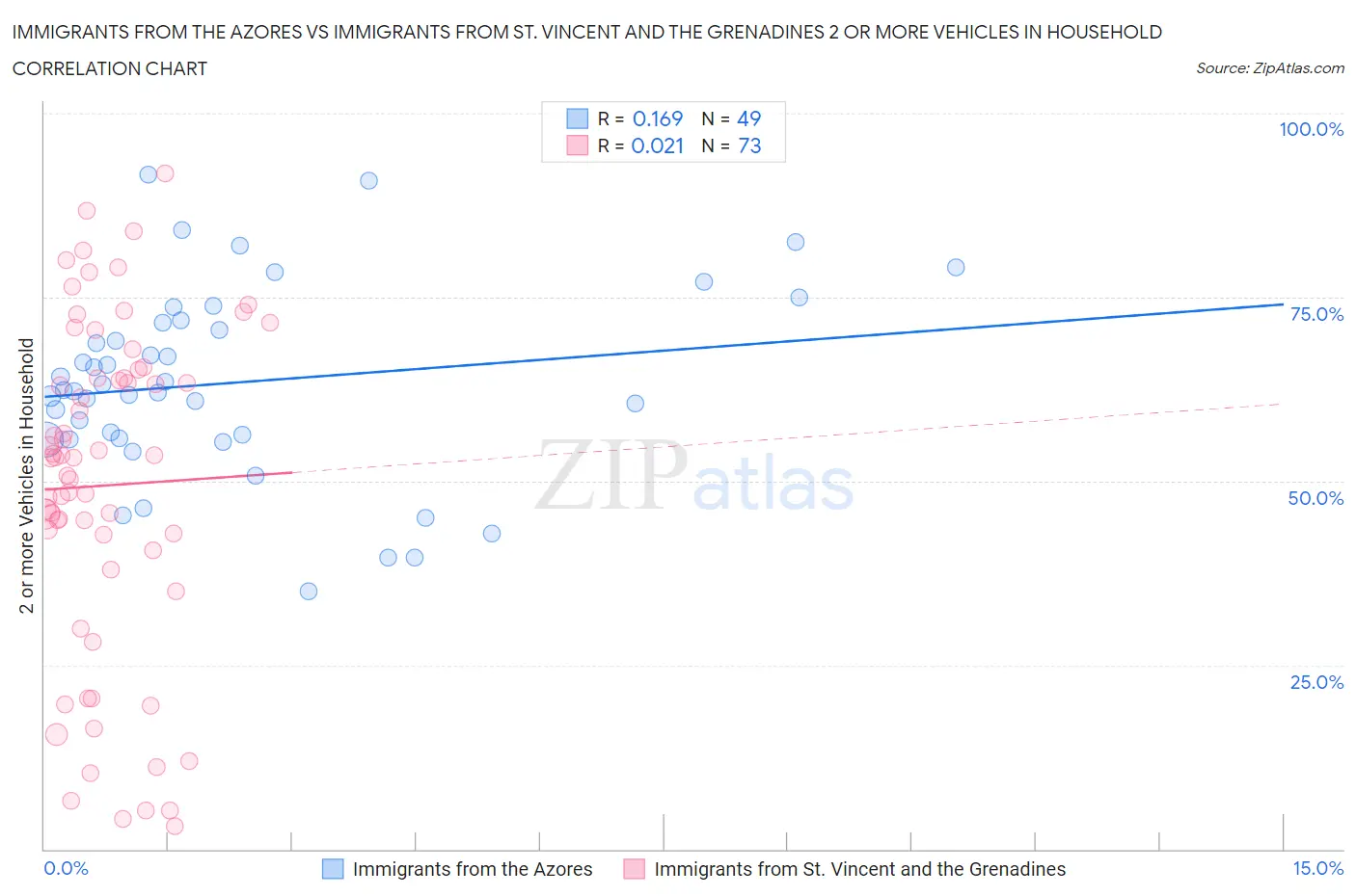 Immigrants from the Azores vs Immigrants from St. Vincent and the Grenadines 2 or more Vehicles in Household