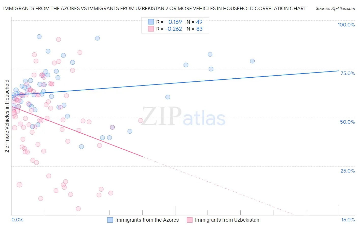 Immigrants from the Azores vs Immigrants from Uzbekistan 2 or more Vehicles in Household