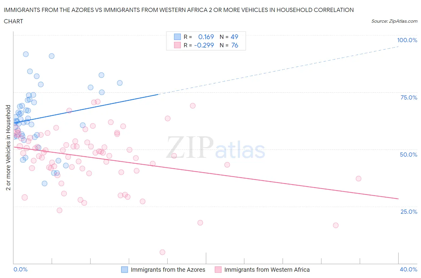 Immigrants from the Azores vs Immigrants from Western Africa 2 or more Vehicles in Household