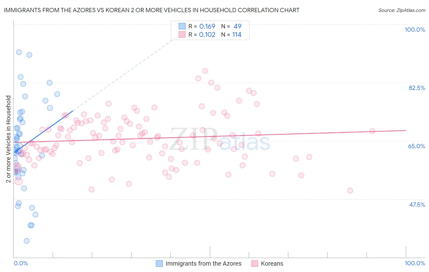 Immigrants from the Azores vs Korean 2 or more Vehicles in Household