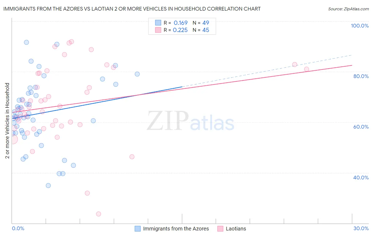 Immigrants from the Azores vs Laotian 2 or more Vehicles in Household