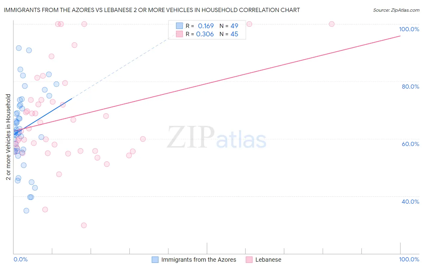 Immigrants from the Azores vs Lebanese 2 or more Vehicles in Household