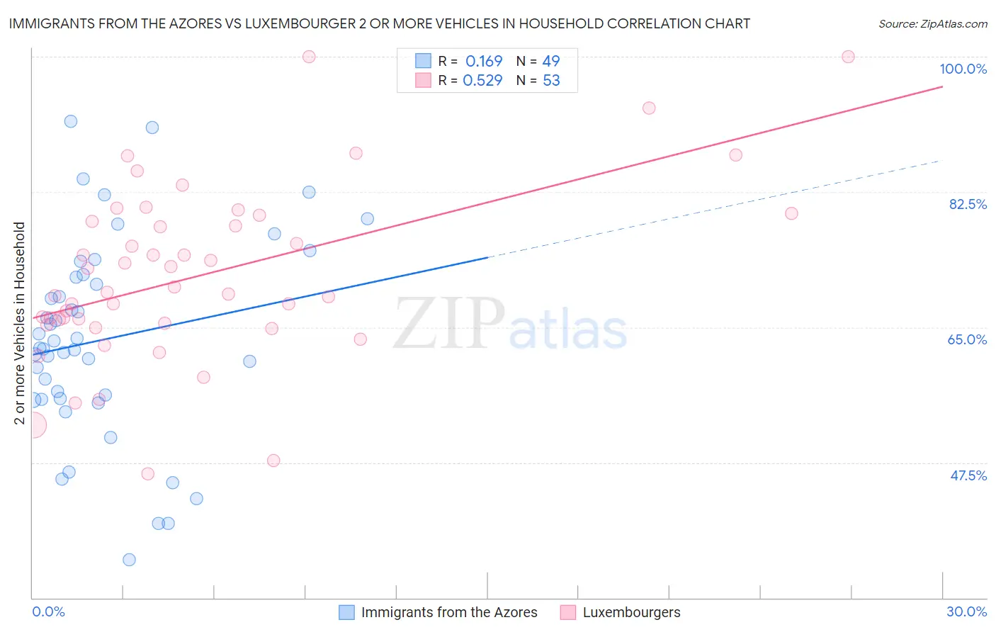 Immigrants from the Azores vs Luxembourger 2 or more Vehicles in Household