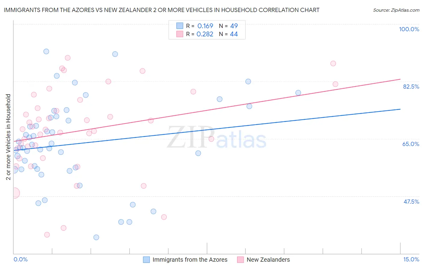 Immigrants from the Azores vs New Zealander 2 or more Vehicles in Household