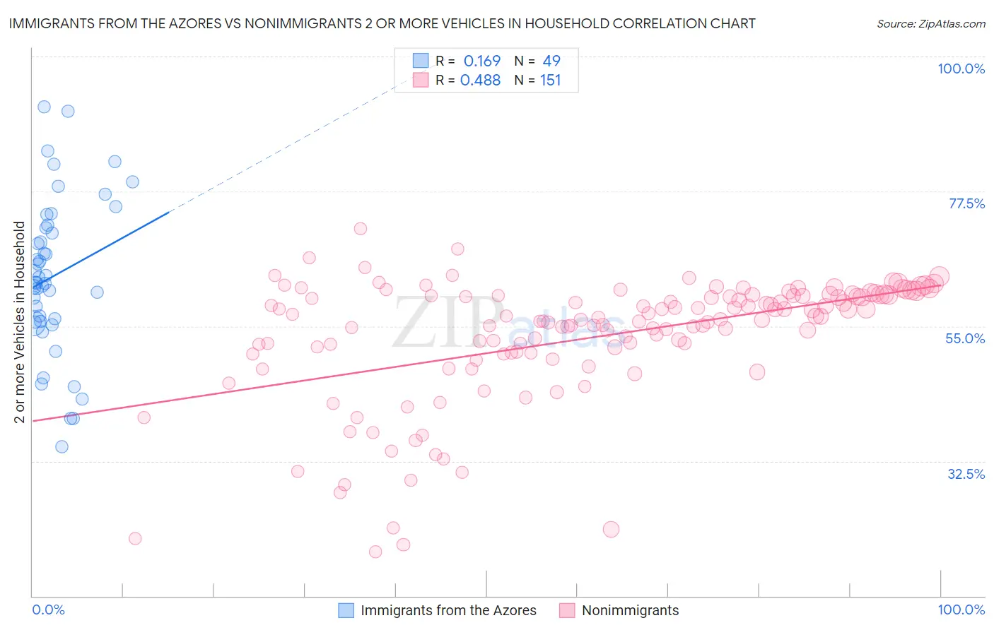 Immigrants from the Azores vs Nonimmigrants 2 or more Vehicles in Household