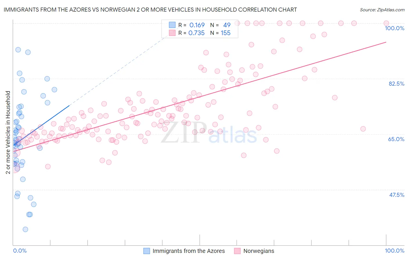 Immigrants from the Azores vs Norwegian 2 or more Vehicles in Household