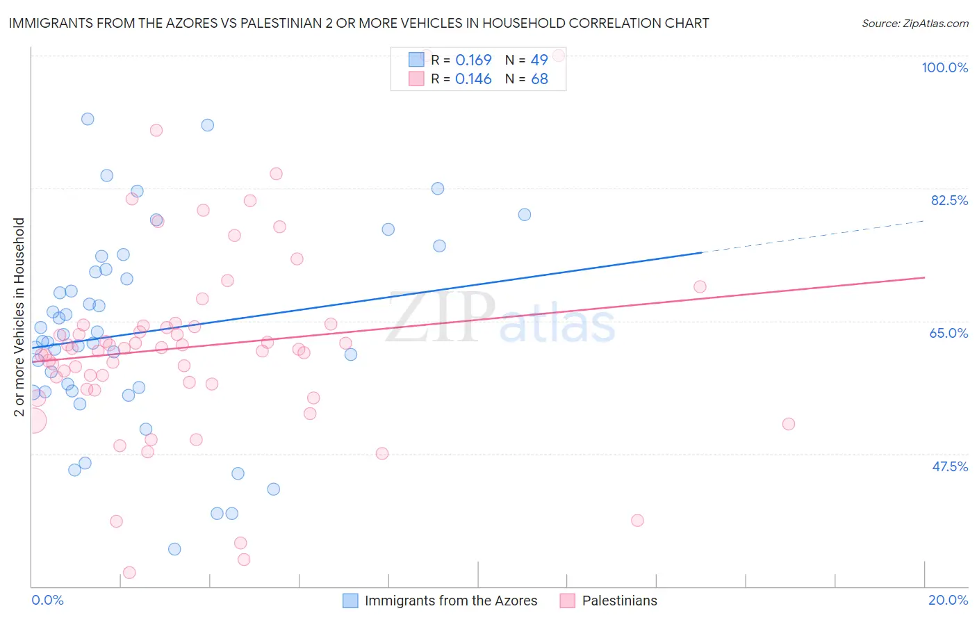 Immigrants from the Azores vs Palestinian 2 or more Vehicles in Household