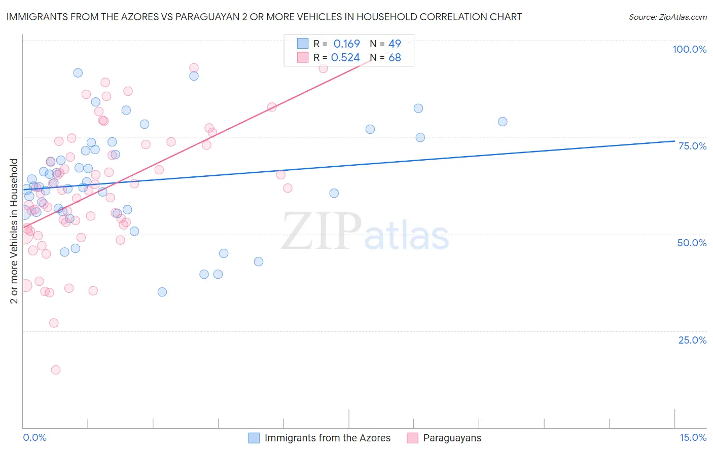 Immigrants from the Azores vs Paraguayan 2 or more Vehicles in Household