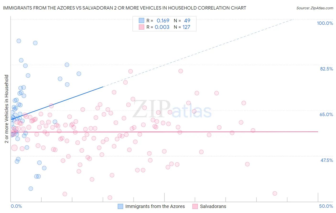 Immigrants from the Azores vs Salvadoran 2 or more Vehicles in Household