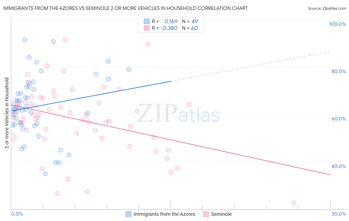 Immigrants from the Azores vs Seminole 2 or more Vehicles in Household