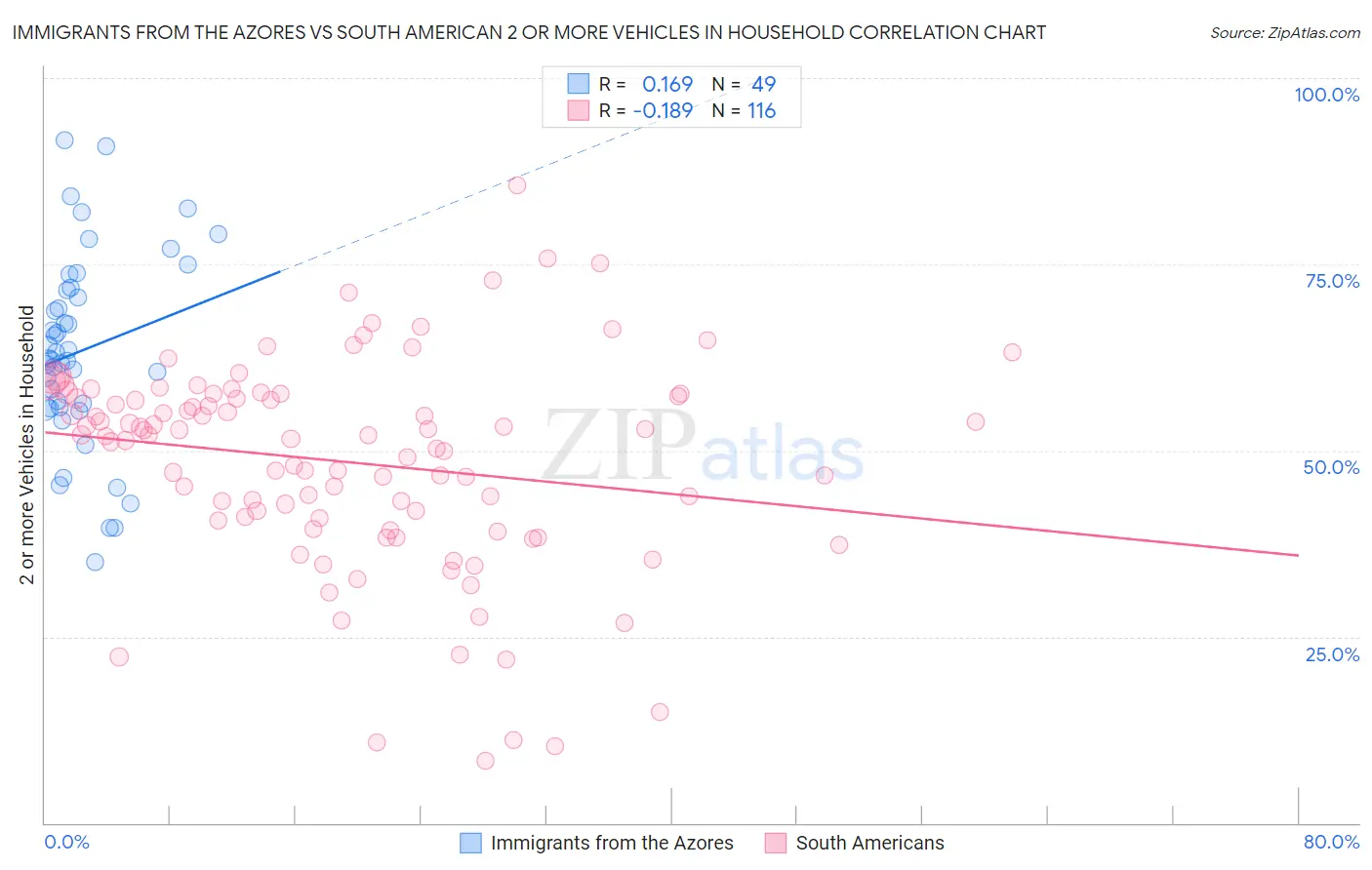 Immigrants from the Azores vs South American 2 or more Vehicles in Household