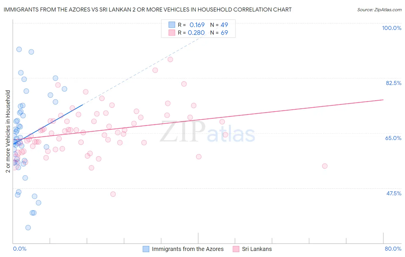 Immigrants from the Azores vs Sri Lankan 2 or more Vehicles in Household