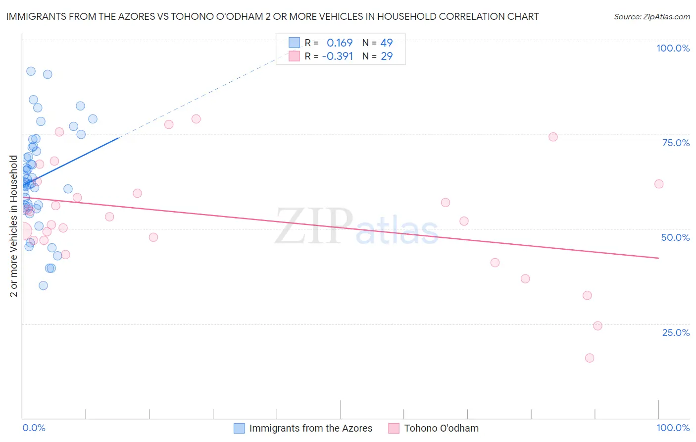 Immigrants from the Azores vs Tohono O'odham 2 or more Vehicles in Household