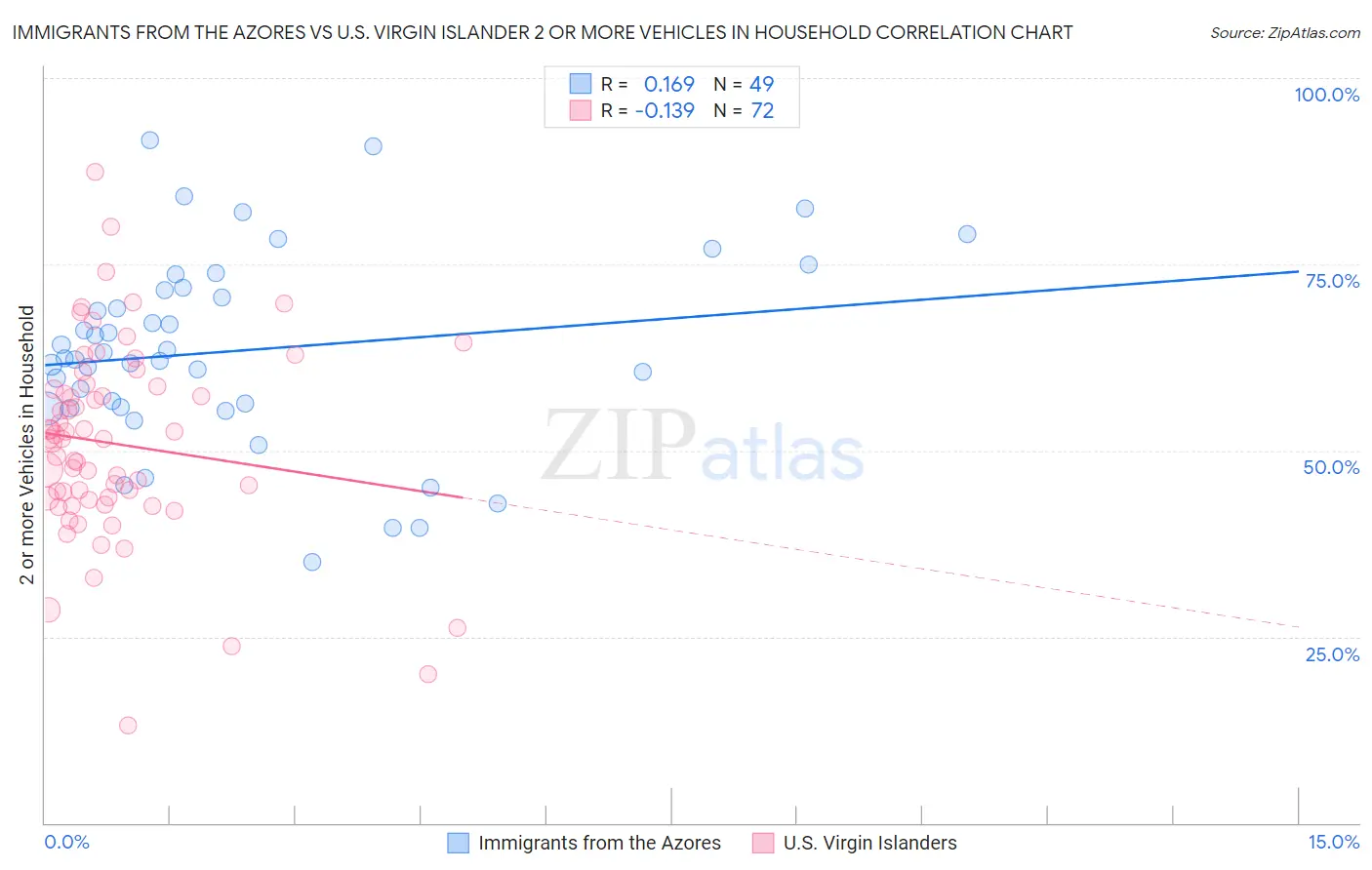 Immigrants from the Azores vs U.S. Virgin Islander 2 or more Vehicles in Household