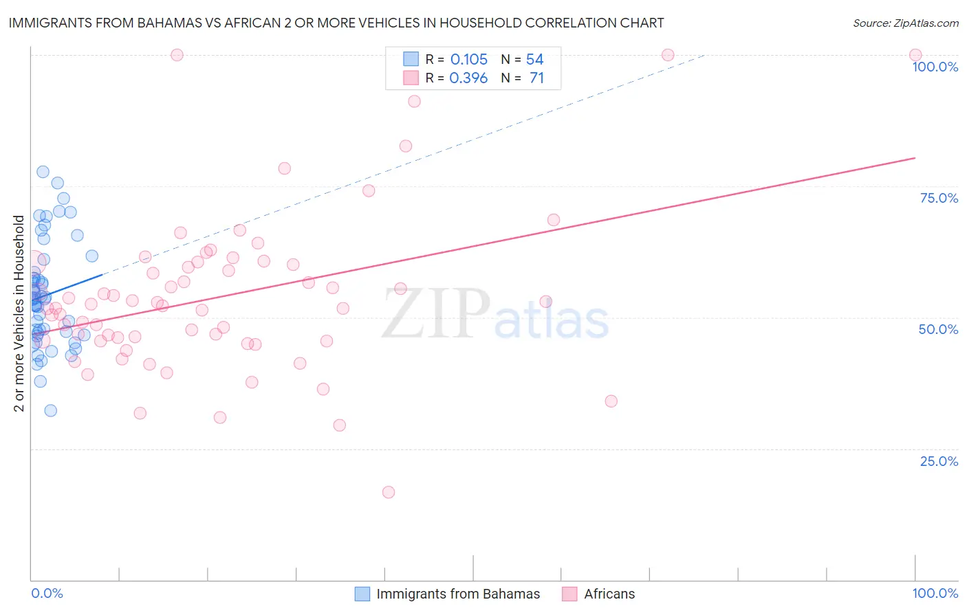Immigrants from Bahamas vs African 2 or more Vehicles in Household