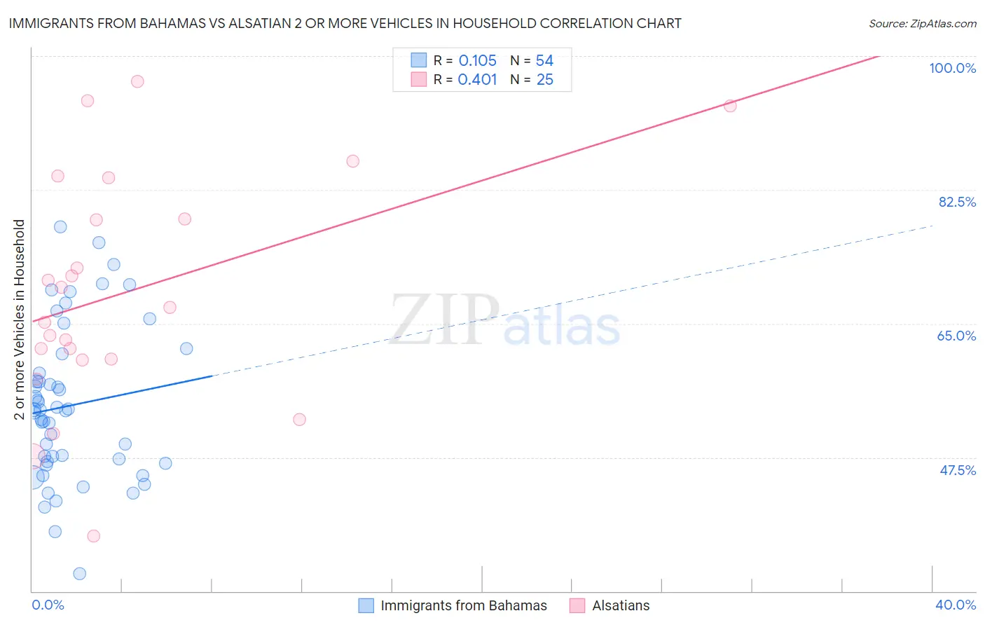 Immigrants from Bahamas vs Alsatian 2 or more Vehicles in Household