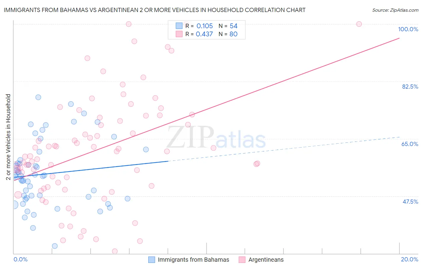 Immigrants from Bahamas vs Argentinean 2 or more Vehicles in Household